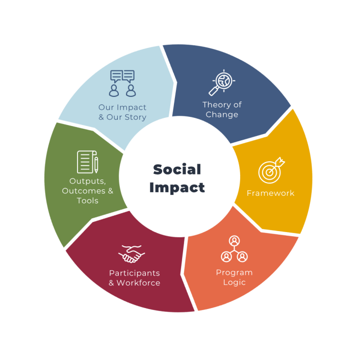 Social Impact framework